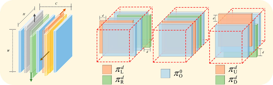 Illustration showing several layers of colored planes arranged in 3D space, with dimensions labeled as W, H, and C. The planes are grouped into three sets, each inside a dashed red box. Each group includes variously colored planes labeled with Greek letters. The left set displays planes labeled with a black arrow indicating dimension d.