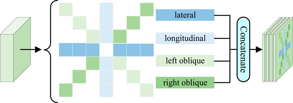 Diagram showing a process where a cube is transformed into a matrix with blue and green squares. This matrix undergoes four operations labeled lateral, longitudinal, left oblique, and right oblique, which are then concatenated to form a layered cube.