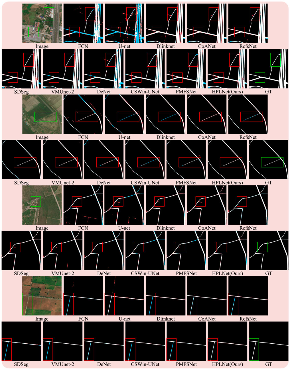 Comparison of satellite image segmentation results produced by various models including FCN, U-net, Dlinknet, CoANet, RcfsNet, SDSeg, VMUnet-2, DeNet, CSWin-UNet, PMFSNet, and HPLNet. Each row and column present segmentation results on satellite images with red and green rectangles highlighting specific areas for comparison. The ground truth image is represented as
