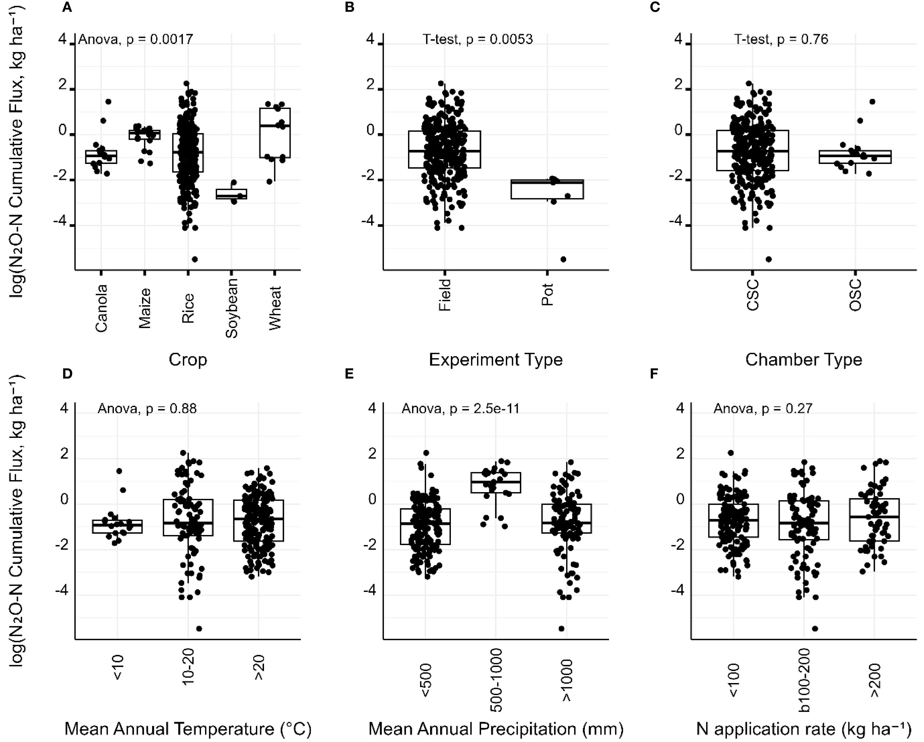 Six box plots display log-transformed N₂O-N cumulative flux (kg ha⁻¹) against various factors. Panel A: Crop types with significant differences (Anova, p = 0.0017). Panel B: Experiment type with significant differences (T-test, p = 0.0053). Panel C: Chamber type with no significant difference (T-test, p = 0.76). Panel D: Mean annual temperature with no significant difference (Anova, p = 0.88). Panel E: Mean annual precipitation with significant differences (Anova, p = 2.5e-11). Panel F: N application rate with no significant differences (Anova, p = 0.27). Each panel compares variations in the respective category.