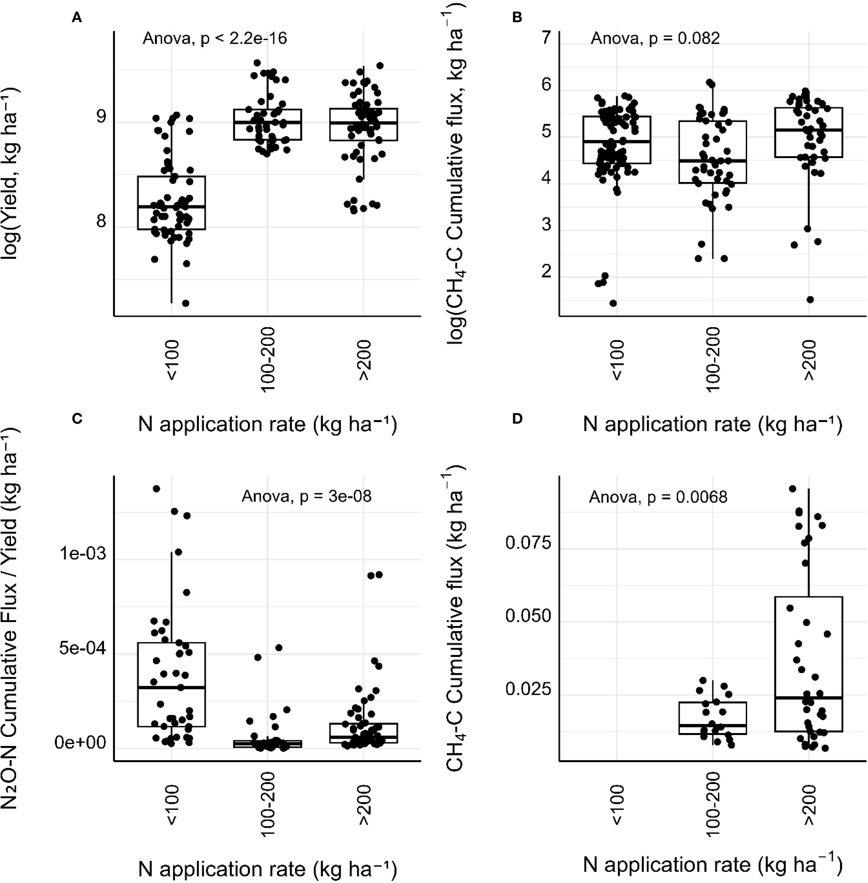 Four box plots showing the effects of nitrogen application rates on yield and gas fluxes. Panel A displays yield in log scale with clear differences across application rates, significant at p < 2.2e-16. Panel B shows CH₄-C cumulative flux, with no significant difference (p = 0.082). Panel C illustrates N₂O-N cumulative flux relative to yield, significant at p = 3e-08, with higher variability at lower application rates. Panel D presents CH₄-C cumulative flux with significant differences (p = 0.0068) at higher application rates, showing increased flux at >200 kg/ha.
