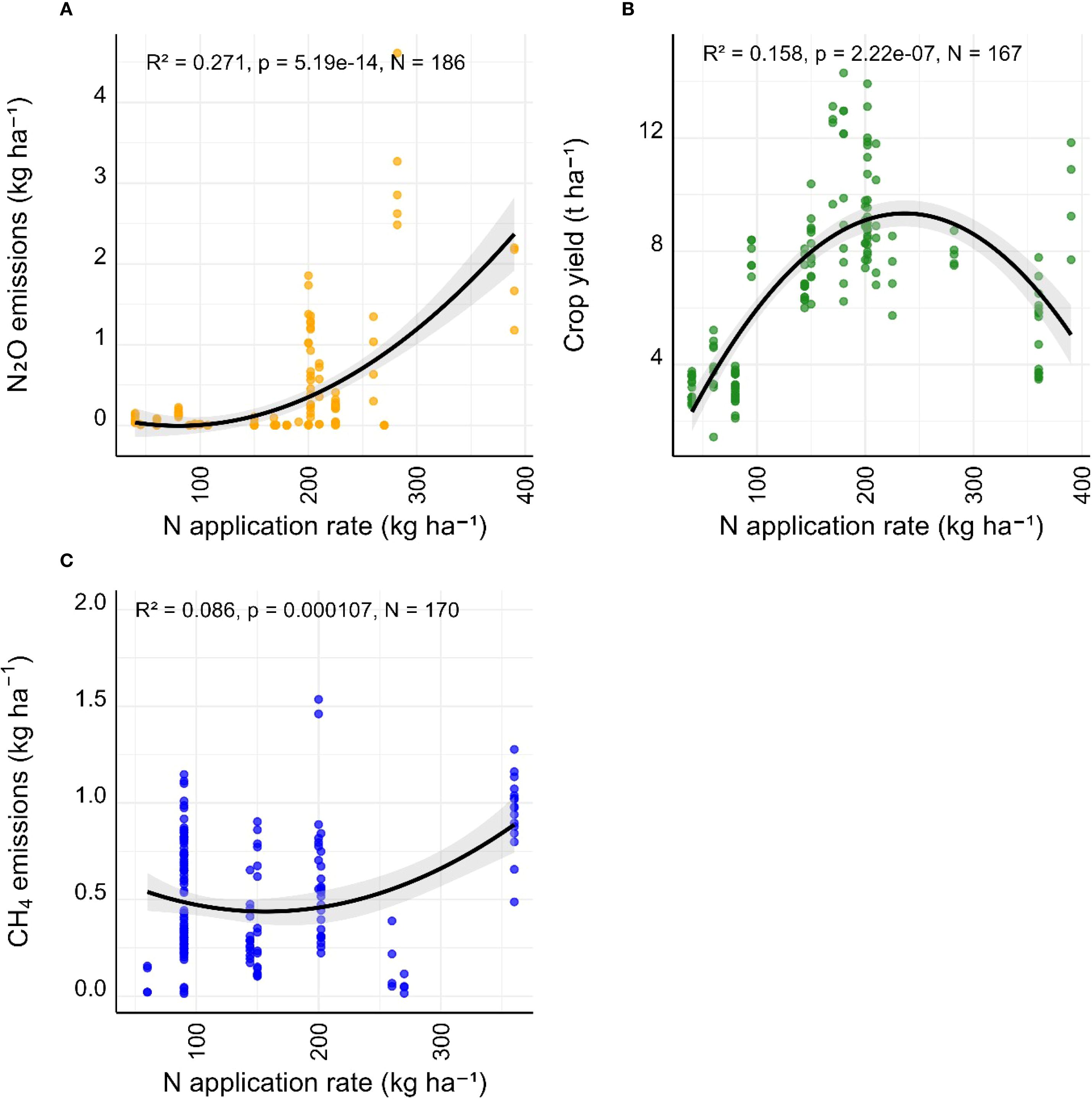 Scatter plots showing nitrogen application rate effects. (A) Orange dots indicate nitrous oxide emissions increase with higher nitrogen. (B) Green dots show crop yield rises and then declines with nitrogen. (C) Blue dots depict a slight rise in methane emissions. Each graph includes a fitted curve with R-squared and p-values.