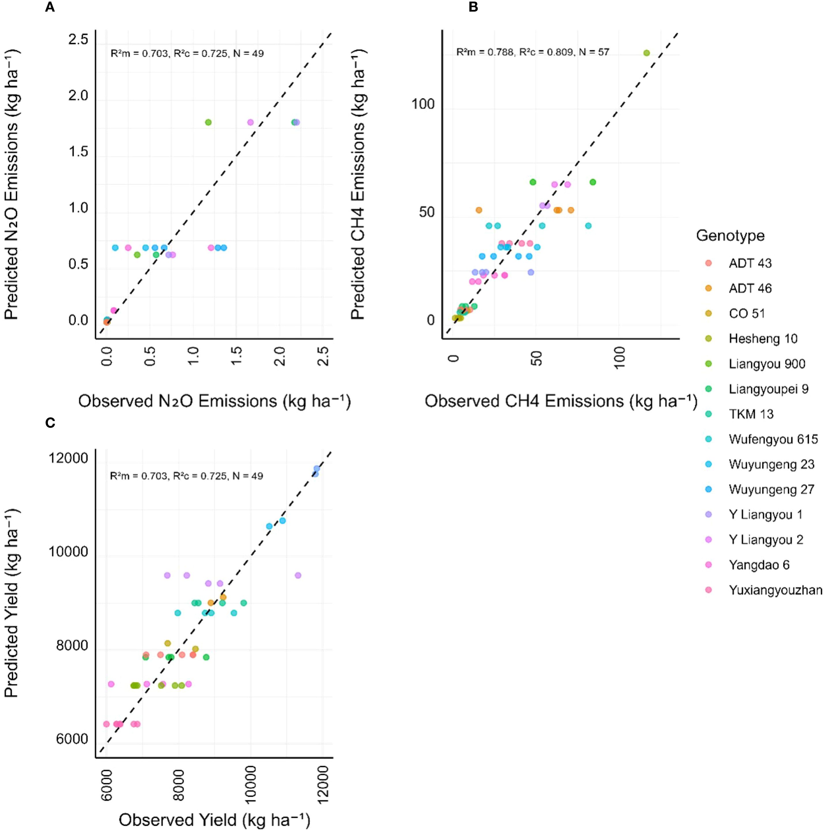 Three scatter plots show predicted versus observed values for different genotypes. Plot A compares N2O emissions with a correlation coefficient of R² = 0.725. Plot B compares CH4 emissions with R² = 0.809. Plot C examines yield with R² = 0.725. Data points are color-coded by genotype, including ADT 43, CO 51, and others. Each plot displays a dashed line representing the line of equality.