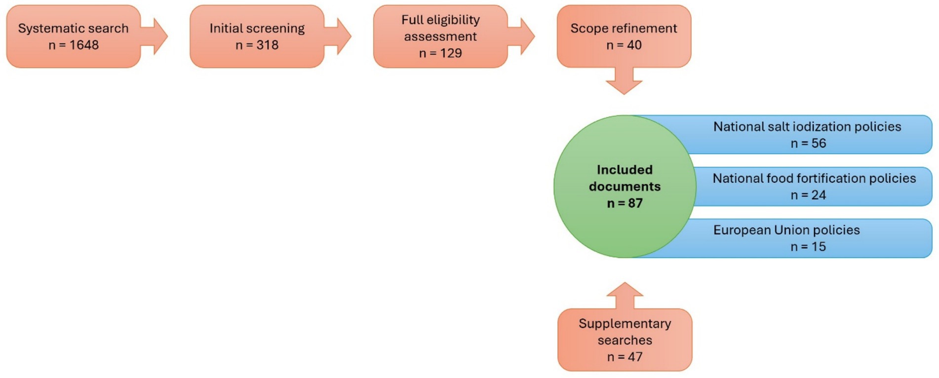 Flowchart depicting document selection process. Systematic search starts with 1648 documents, narrowed to 318 after initial screening, then 129 after eligibility assessment, and 40 after scope refinement. Supplementary searches contribute another 47, resulting in 87 included documents. These include 56 on national salt iodization policies, 24 on national food fortification policies, and 15 on European Union policies.