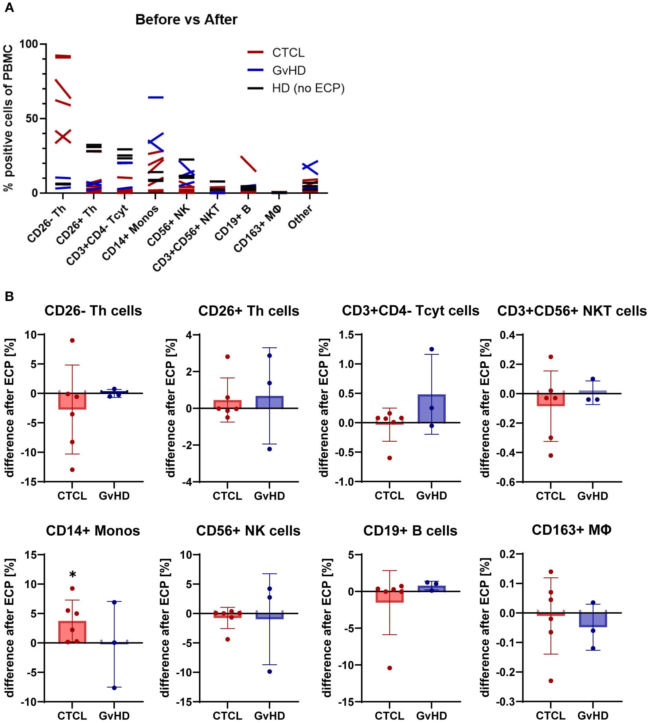 Chart A presents a comparison of the percentage of positive cells of PBMCs before and after ECP treatment across different groups: CTCL (red), GvHD (blue), and HD without ECP (black). Chart B displays box plots showing differences after ECP for various cell types, including CD26- Th cells, CD26+ Th cells, and others, with CTCL and GvHD differences marked.