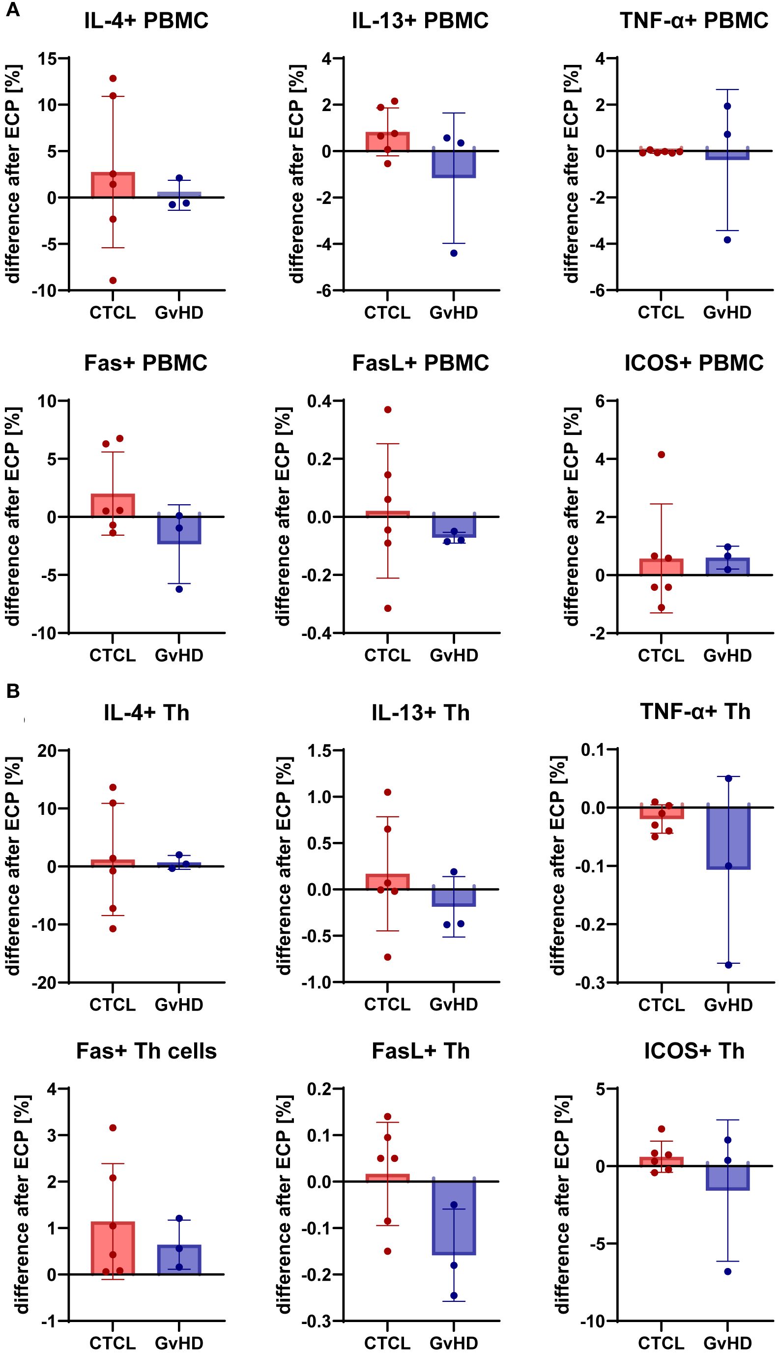 Bar graphs display the percentage difference after ECP in IL-4+, IL-13+, TNF-α+, Fas+, FasL+, and ICOS+ cells in PBMC (part A) and Th cells (part B) for CTCL and GvHD. The data indicate variations in immune cell marker levels between the two conditions. Red represents CTCL, blue represents GvHD, with error bars showing variability.