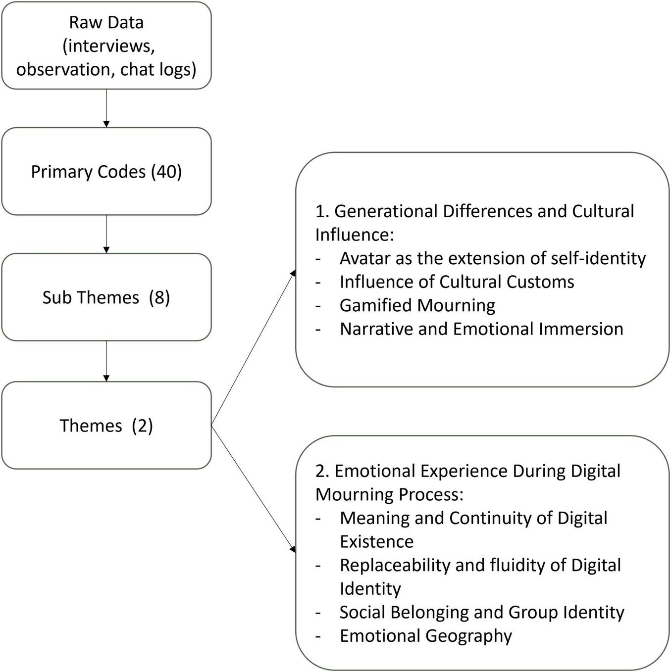 Flowchart detailing the analysis of raw data from interviews, observations, and chat logs. Data is categorized into 40 primary codes, which lead to 8 sub-themes, and further into 2 main themes. Theme 1 covers generational differences and cultural influence, including avatar identity, cultural customs, gamified mourning, and emotional immersion. Theme 2 explores emotional experiences during digital mourning, such as digital existence continuity, identity fluidity, social belonging, and emotional geography.