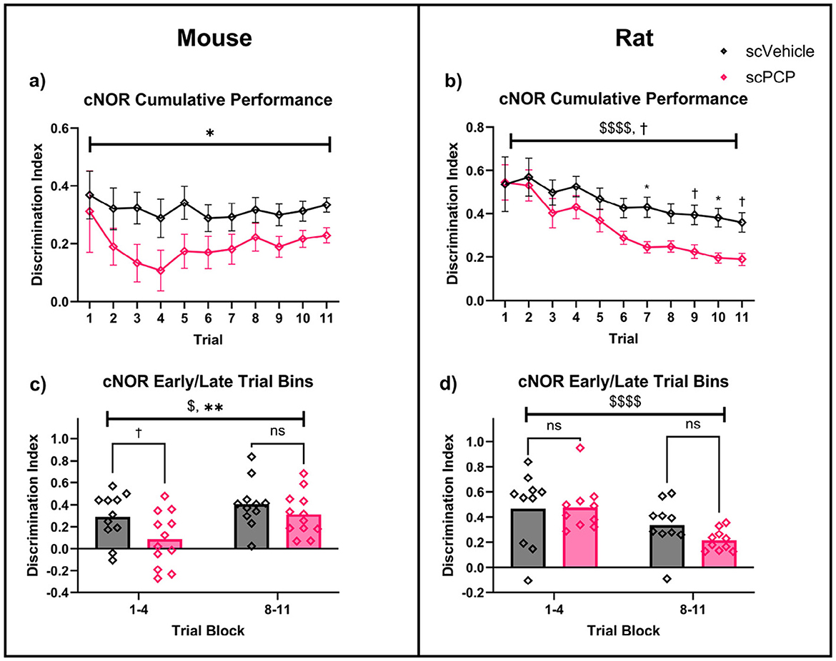Bar graphs comparing exploration times for mice and rats during cNOR and Standard NOR trials. Mice (a, c) and rats (b, d) explore familiar and novel objects. Exploration is higher for novel objects in both species. Graphs indicate significant differences with asterisks and other symbols. Black bars represent scVehicle; pink bars represent scPCP.