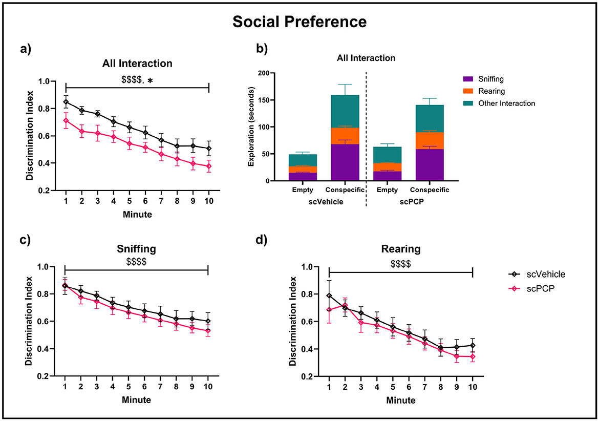 Graphs comparing social preference interactions for scVehicle and scPCP groups. a) Line graph of discrimination index over ten minutes; scVehicle (black) decreases slower than scPCP (pink). b) Bar graph of exploration time in empty and conspecific conditions; purple, orange, and teal sections represent sniffing, rearing, and other interactions, respectively. c) Line graph of sniffing discrimination index over ten minutes; scVehicle decreases slower than scPCP. d) Line graph of rearing discrimination index; similar trend with scVehicle outperforming scPCP. All graphs indicate statistical significance.