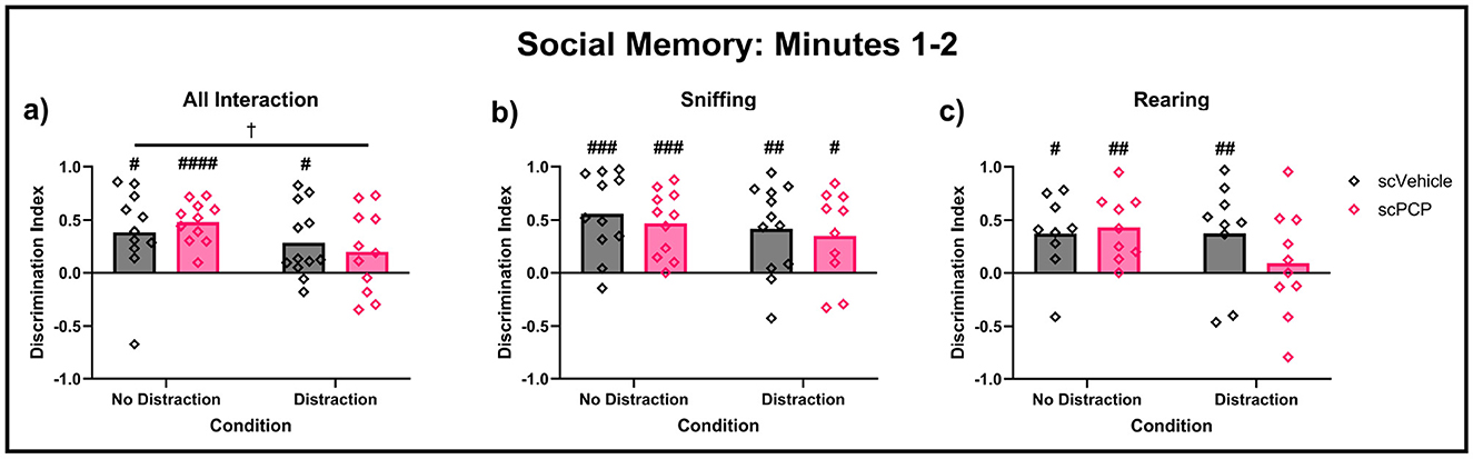 Bar graphs depicting the discrimination index of social memory from minutes one to two in three conditions: a) all interaction, b) sniffing, and c) rearing. Each graph compares no distraction and distraction scenarios for scVehicle and scPCP groups. Statistical significance is indicated by symbols above the bars, with a higher index in the absence of distraction.