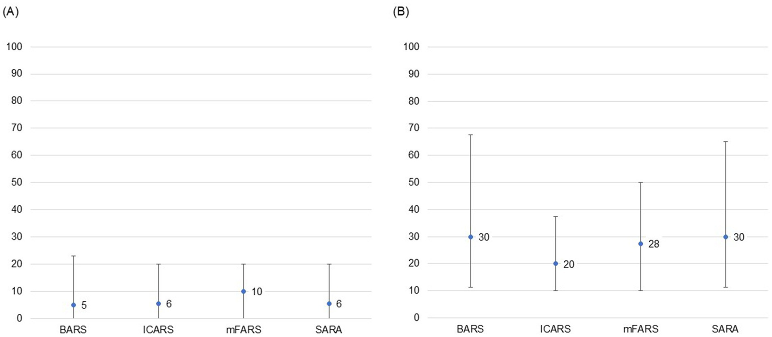 Two graphs showing median estimates of participant level of familiarity (A) and likelihood of use (B) of BARS, ICARS, mFARS, and SARA. Graph A displays lower median estimates with less variation. Graph B shows slightly higher median estimates with greater variation.