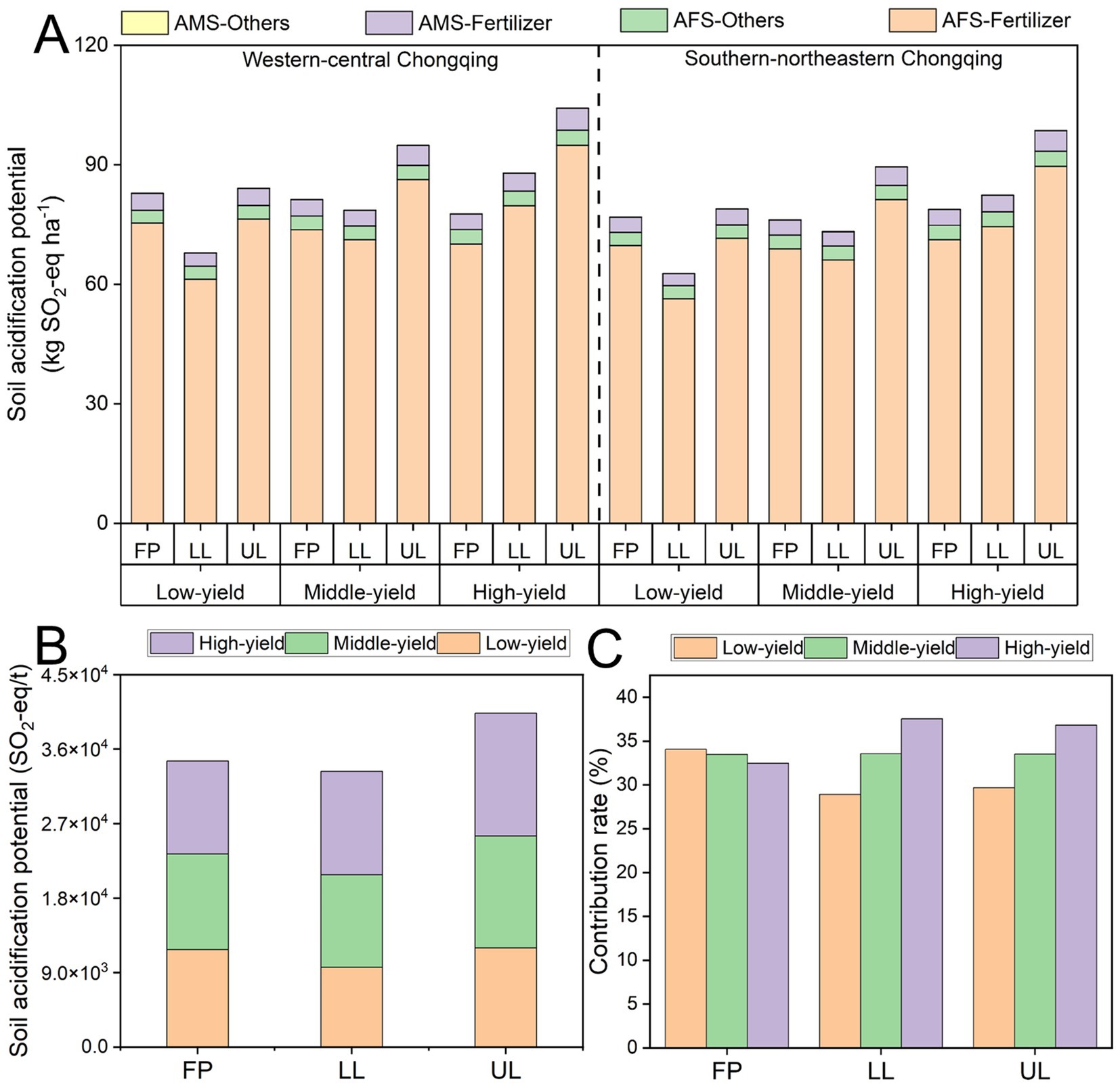 Three bar charts showing soil acidification potential and contribution rates in Chongqing. Chart A compares soil acidification potentials for AMS and AFS fertilizers across regions and yield levels. Chart B shows the soil acidification potential in SO2-equivalents for FP, LL, and UL. Chart C presents contribution rates in percentages across yield levels. Each chart uses distinct color codes for different fertilizer and yield types.