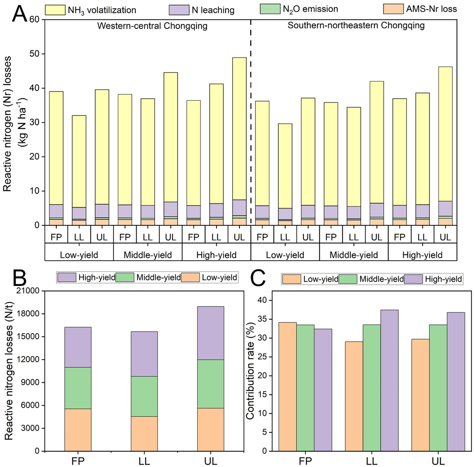 Bar chart illustrating reactive nitrogen losses in Chongqing, segmented by NH₃ volatilization, N leaching, N₂O emission, and AMS-Nr loss across low, middle, and high-yield categories. Two geographic sections are compared: Western-central and Southern-northeastern Chongqing. Additional bar charts (B and C) show total reactive nitrogen losses and contribution rates by yield levels, respectively.