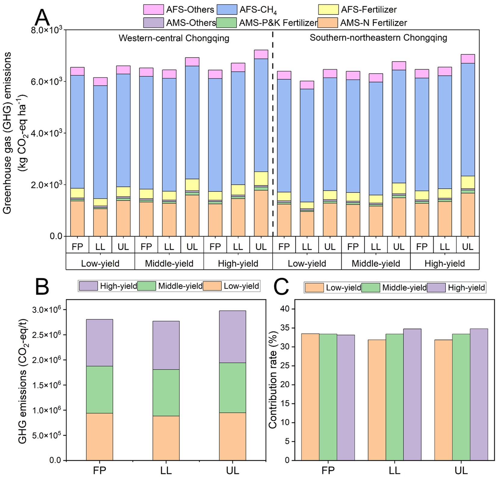 Bar charts illustrating greenhouse gas emissions and contribution rates in Chongqing. (A) Shows emissions by type and fertilizer use across different yield levels in Western-central and Southern-northeastern Chongqing. (B) Depicts total GHG emissions for farming practices labeled FP, LL, and UL by yield level. (C) Displays contribution rates by yield level for the same practices. Various fertilizers and emission sources are color-coded.