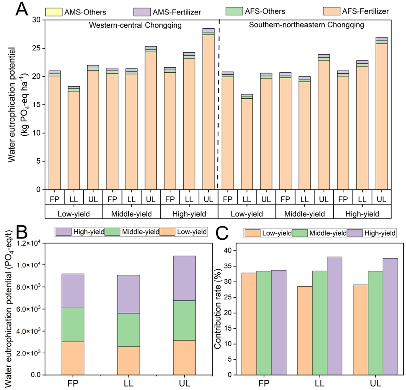 Bar charts depicting water eutrophication potential in Chongqing, comparing regions (Western-central and Southern-northeastern) with variables like yield types and fertilizer use. Chart A shows water eutrophication potential in different scenarios; Chart B details potential by yield categories; Chart C presents contribution rates by yield types.