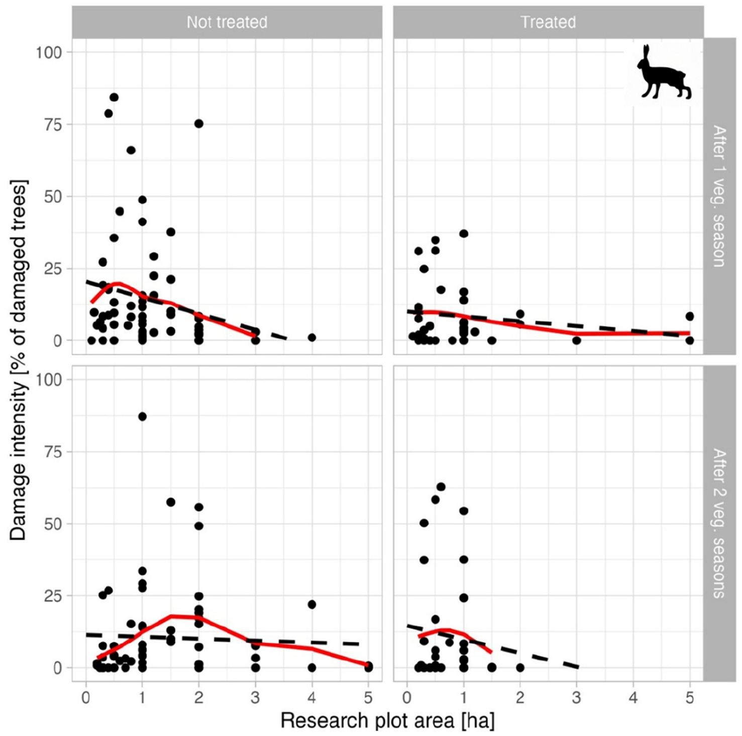 Scatter plots comparing tree damage intensity by research plot area. Two columns: "Not treated" and "Treated"; two rows: "After 1 veg. season" and "After 2 veg. seasons." Damage intensity decreases in treated plots.