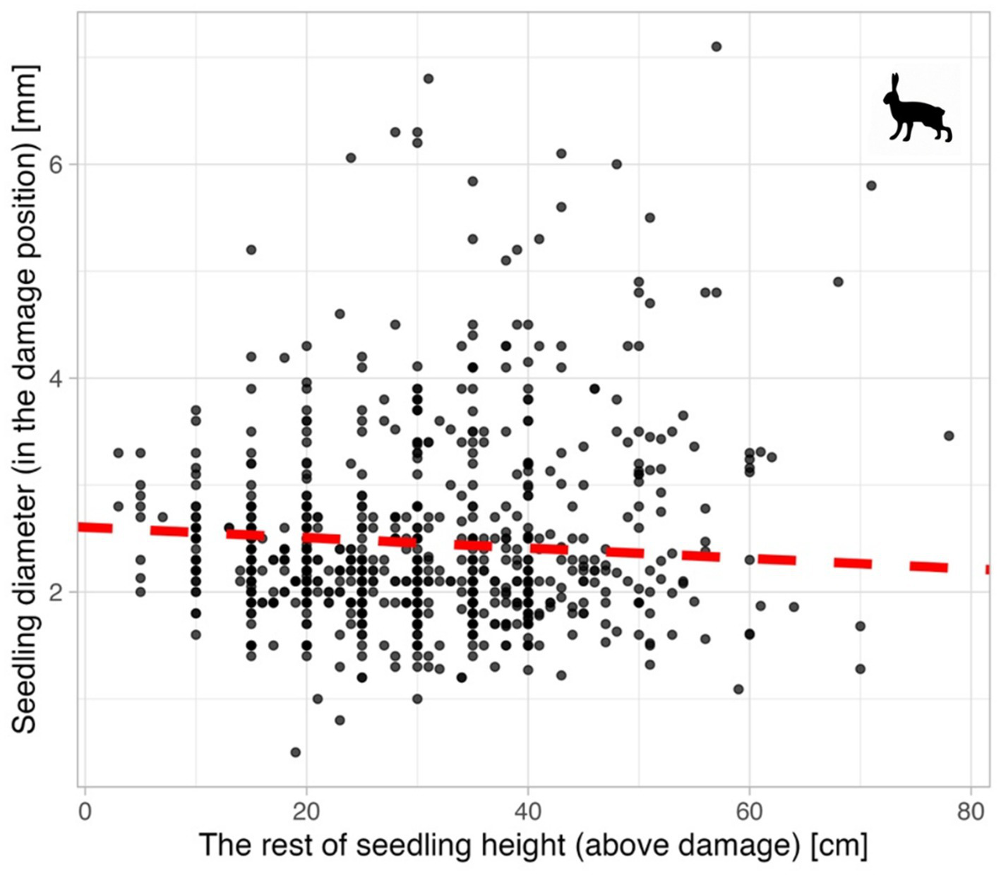 Scatter plot showing the relationship between seedling diameter in the damage position (in millimeters) and the rest of seedling height above damage (in centimeters). Data points are black dots, with a red dashed trend line slightly declining. A silhouette of a rabbit is in the top right corner.