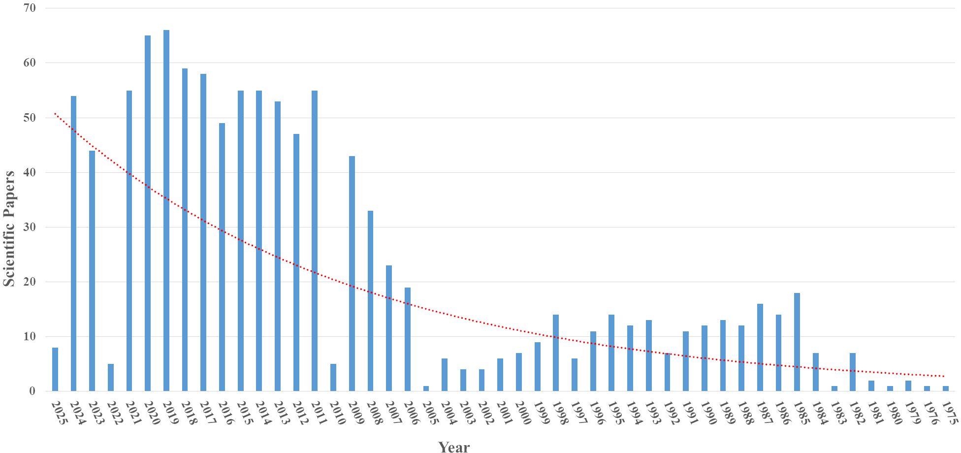 Bar chart showing the number of scientific papers published annually from 1975 to 2025. The number peaks in 2019 with around 63 papers, with a growing trend as demonstrated by the dotted line.