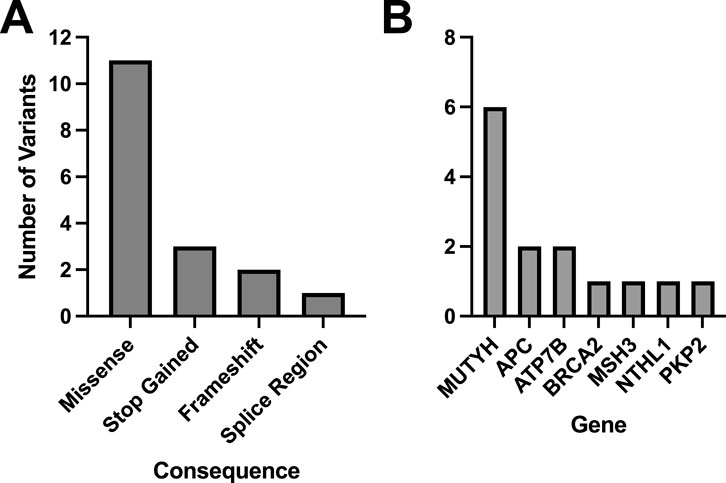 Chart A displays the number of variants for different genetic consequences: Missense has 12, Stop Gained 3, Frameshift 3, and Splice Region 1. Chart B shows variant numbers for different genes: MUTYH has 6, with APC and ATP7B having 2 each, and BRCA2, MSH3, NTHL1, and PKP2 each having 1.