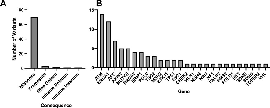 Bar graphs labeled A and B. Graph A shows the number of variants by consequence, with