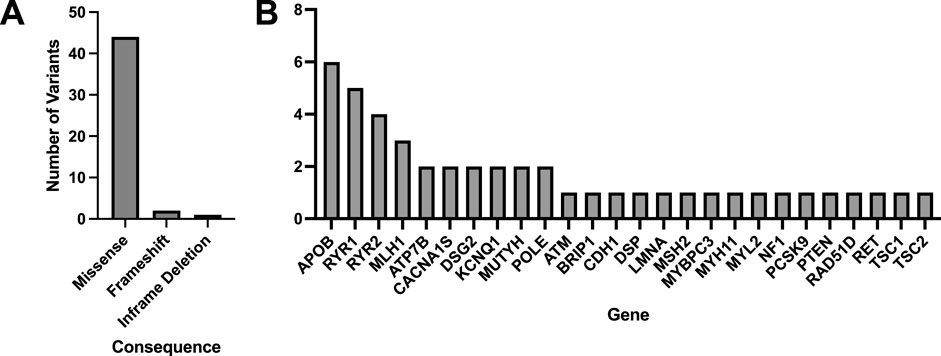 Chart A shows the number of variants by consequence type, with missense mutations being the most frequent, followed by frameshift and in-frame deletions. Chart B displays the number of gene variants, with APOB and RYR1 having the highest variant counts. Other genes include MLH1, ATP7B, CACNA1S, and more, showing varying lower counts.