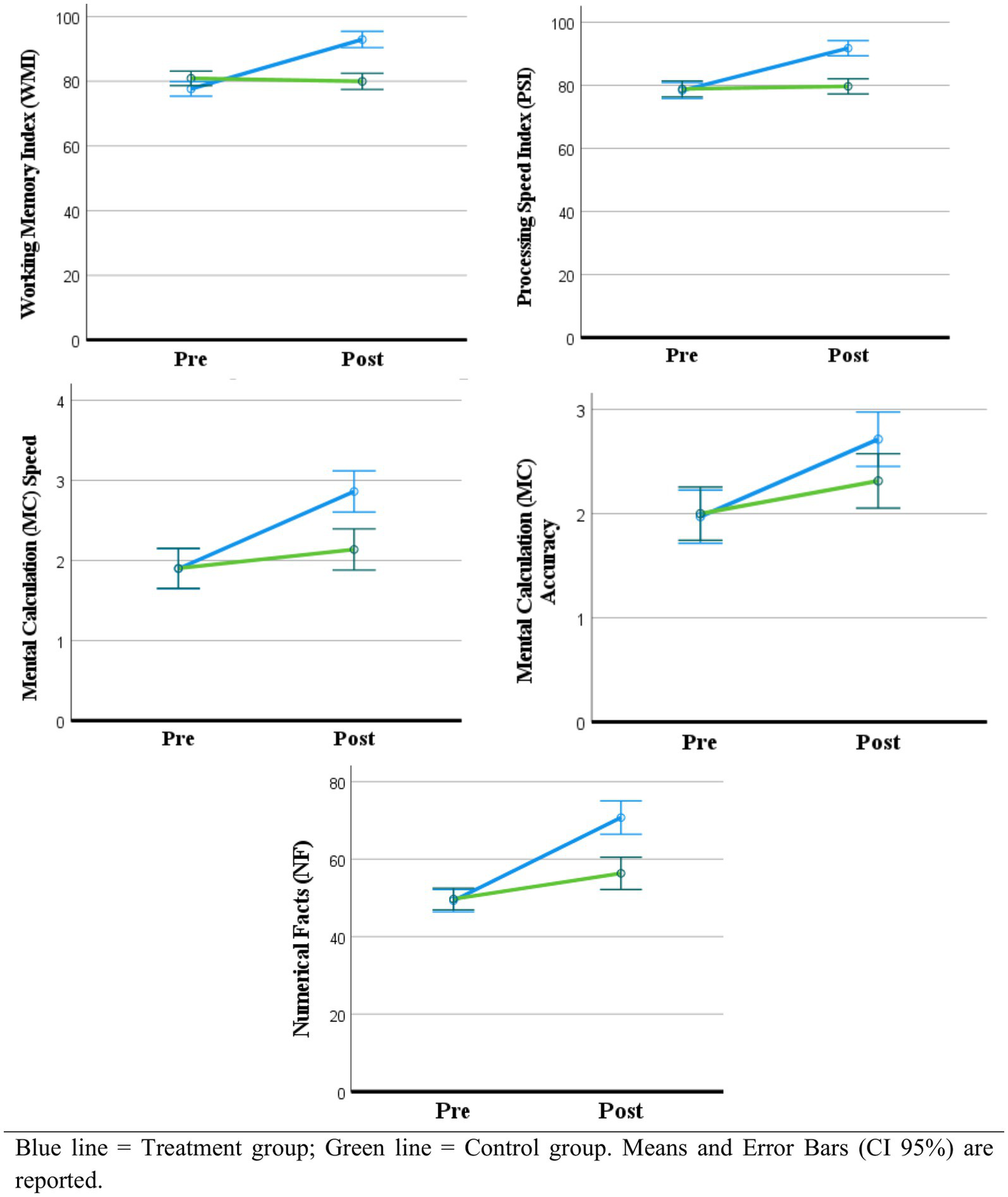 Five line graphs display the change in cognitive measurements from pre to post-intervention. The blue line represents the treatment group, and the green line represents the control group. Each graph includes means and error bars with a ninety-five percent confidence interval. Categories are Working Memory Index, Processing Speed Index, Mental Calculation Speed, Mental Calculation Accuracy, and Numerical Facts. All graphs show greater improvement in the treatment group compared to the control group.