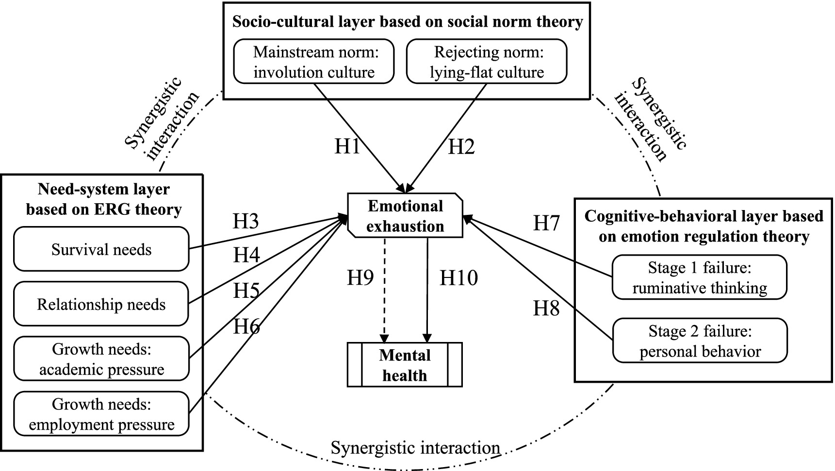 Diagram illustrating a model of emotional exhaustion influenced by various layers: socio-cultural based on social norm theory, need-system based on ERG theory, and cognitive-behavioral based on emotion regulation theory. Arrows indicate interactions and hypotheses (H1 to H10) between mainstream and rejecting norms, survival and growth needs, cognitive failures, emotional exhaustion, and mental health. Synergistic interactions are noted between layers.