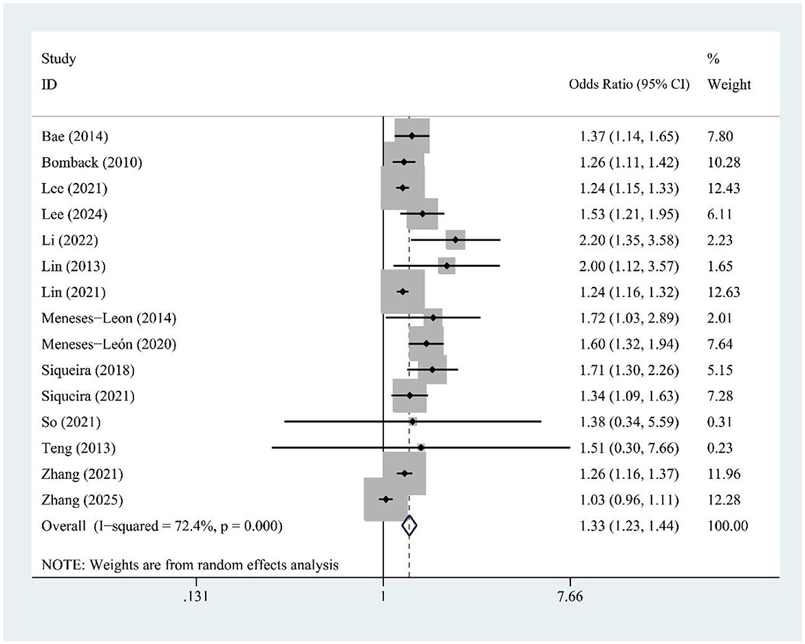 Forest plot displaying odds ratios with 95% confidence intervals for various studies, each represented by a horizontal line and a black square proportional to study weight. The vertical line at 1 indicates the line of no effect. Summary diamond at the bottom represents the overall effect estimate with an odds ratio of 1.33, confidence interval 1.23 to 1.44. Weights range from 0.23% to 12.63%.
