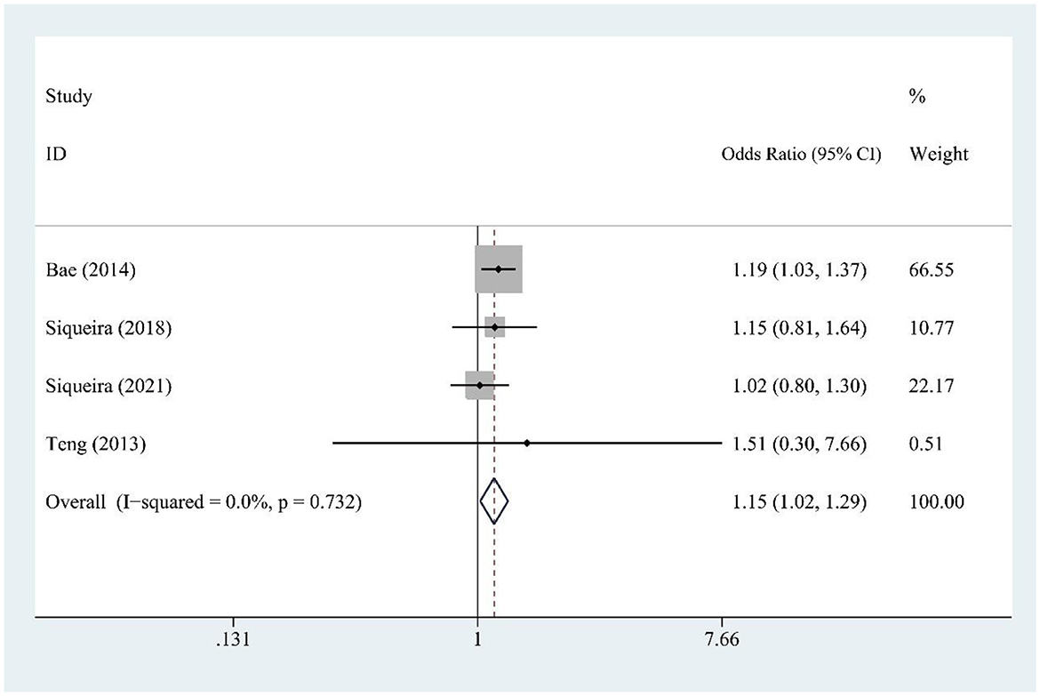 Forest plot displaying odds ratios with 95% confidence intervals for four studies: Bae (2014), Siqueira (2018), Siqueira (2021), and Teng (2013). Each study's odds ratio and weight are depicted with a diamond representing the overall effect. I-squared is 0.0% with p = 0.732, indicating no heterogeneity.