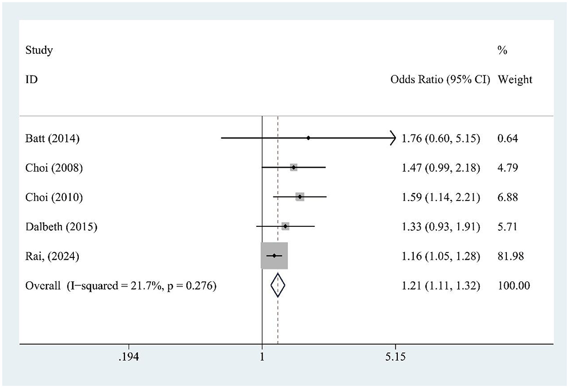 Forest plot showing odds ratios with 95% confidence intervals for five studies on the effect of a treatment. Odds ratios are listed alongside each study, with weights indicated. The overall effect size is 1.21 (1.11, 1.32) with I-squared at 21.7% and a P-value of 0.276. The diamond shape represents the overall effect.