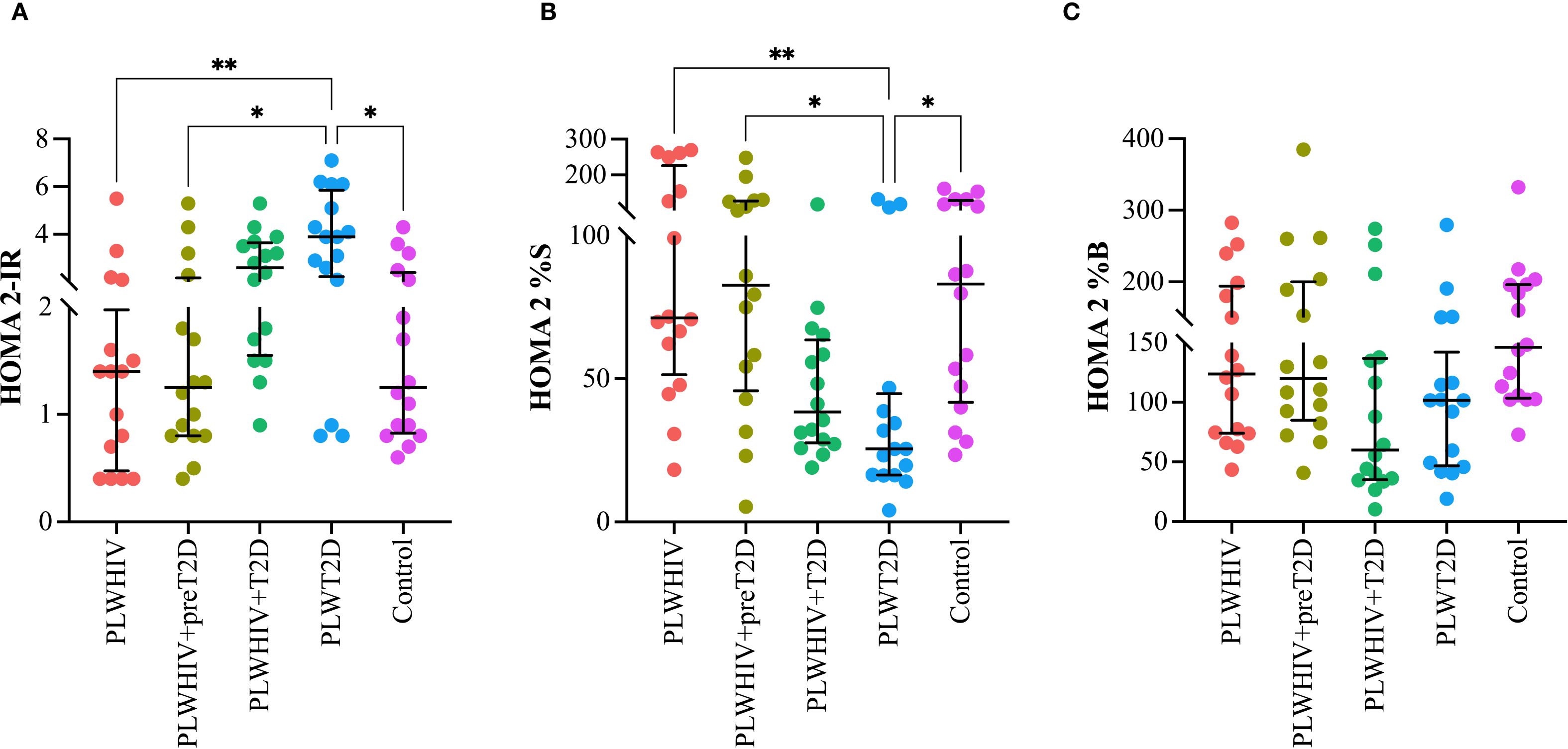 Scatter plots labeled A, B, and C show comparisons of HOMA2 indices across different groups: PLWHIV, PLWHIV with preT2D, PLWHIV with T2D, PLWT2D, and Control. Each plot includes data points, means, and error bars. Significant differences are indicated with asterisks. Panel A shows HOMA2-IR, panel B shows HOMA2-%S, and panel C shows HOMA2-%B.