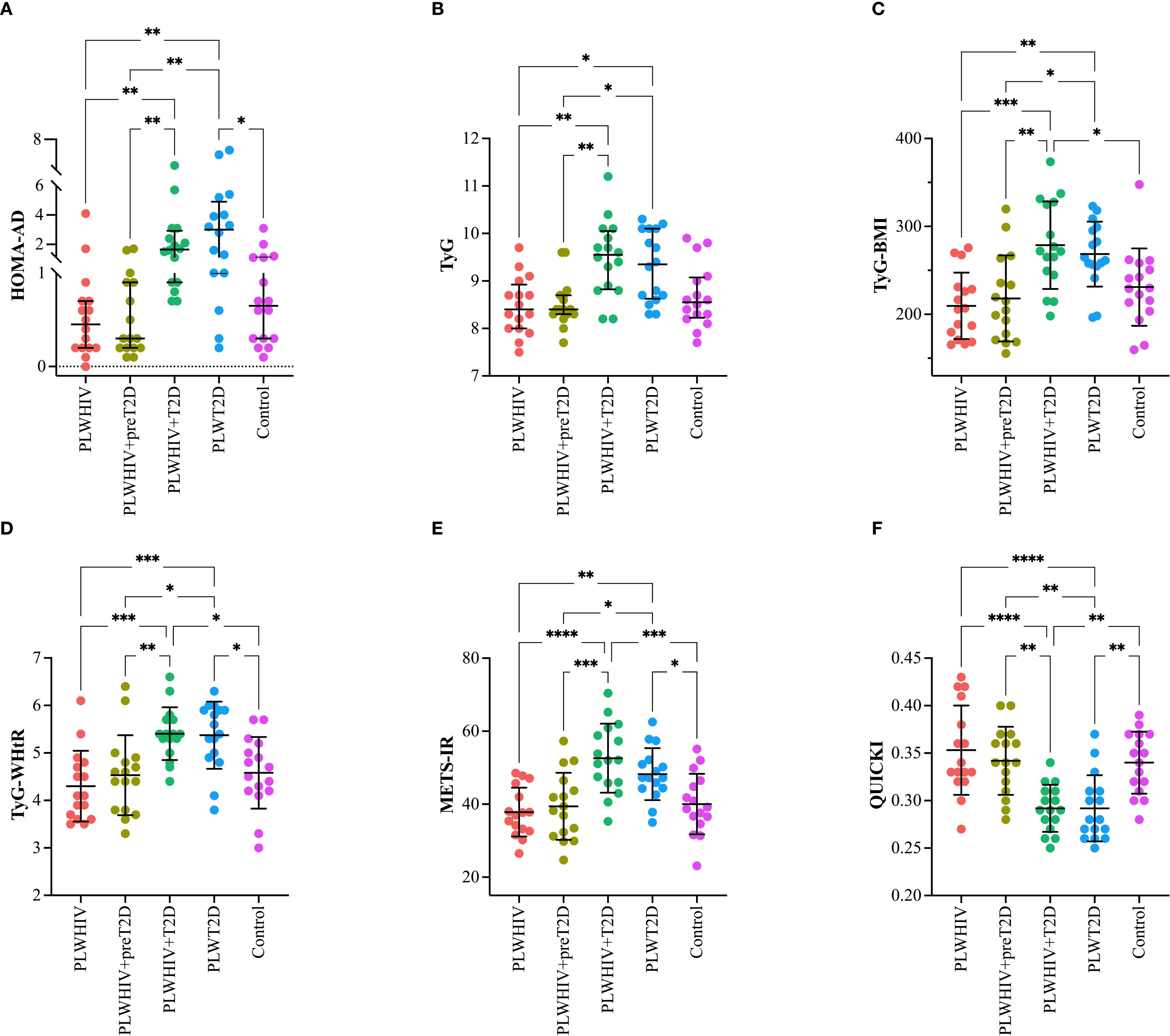 Scatter plots with error bars comparing metabolic indices across five groups: PLWHIV, PLWHIV with preT2D, PLWHIV with T2D, PLWT2D, and controls. Panels A-F show results for HOMA-AD, TyG, TyG-BMI, TyG-WHtR, METS-IR, and QUICKI, respectively. Significant differences are indicated by asterisks.