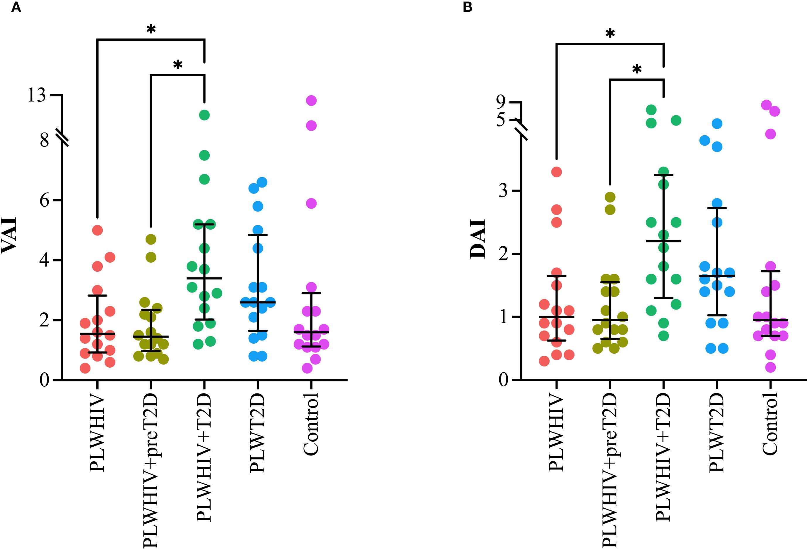 Scatter plots comparing groups: (A) VAI and (B) DAI between five groups: PLWHIV, PLWHIV + preT2D, PLWHIV + T2D, PLWT2D, and Control. Each plot displays individual data points with mean and standard deviation bars. Significant differences are marked with asterisks.