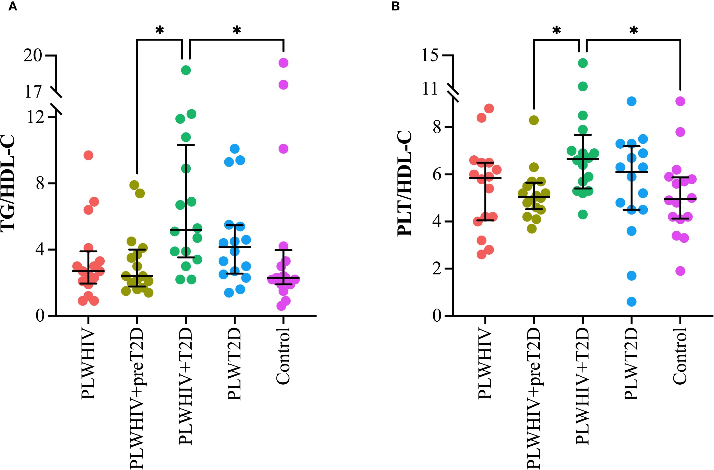 Scatter plots comparing different groups for TG/HDL-C and PLT/HDL-C ratios. Panel A shows TG/HDL-C ratios among groups: PLWHIV, PLWHIV+preT2D, PLWHIV+T2D, PLWT2D, and Control. Panel B displays PLT/HDL-C ratios for the same groups. Significant differences are marked with asterisks. Each group has a distinct color with mean and standard deviation lines.