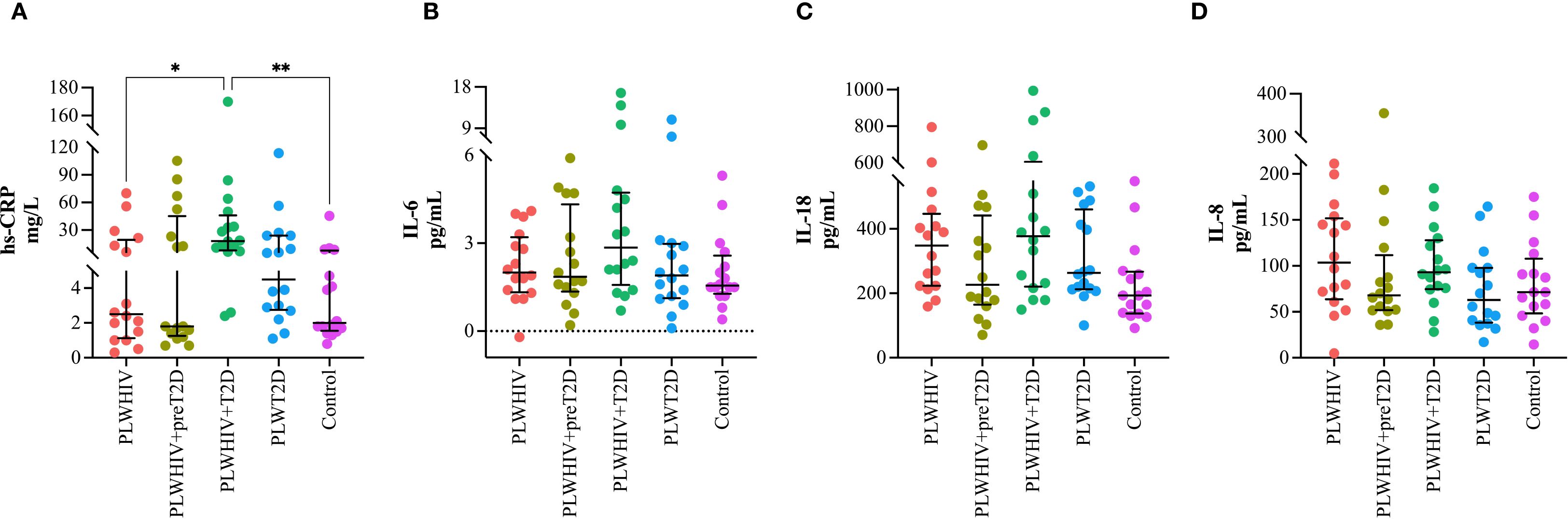 Four scatter plots (A, B, C, D) compare inflammation marker levels across five groups: PLWHIV, PLWHIV+preT2D, PLWHIV+T2D, PLWT2D, and Control. Plot A displays hs-CRP levels, ranging from 0 to 180 mg/L. Plot B shows IL-6 levels, from 0 to 18 pg/mL. Plot C illustrates IL-18 levels, ranging from 0 to 1000 pg/mL. Plot D presents IL-8 levels, from 0 to 400 pg/mL. Significant differences are noted, with asterisks indicating statistical significance in plot A. Data points and error bars show variability and central tendency for each group.