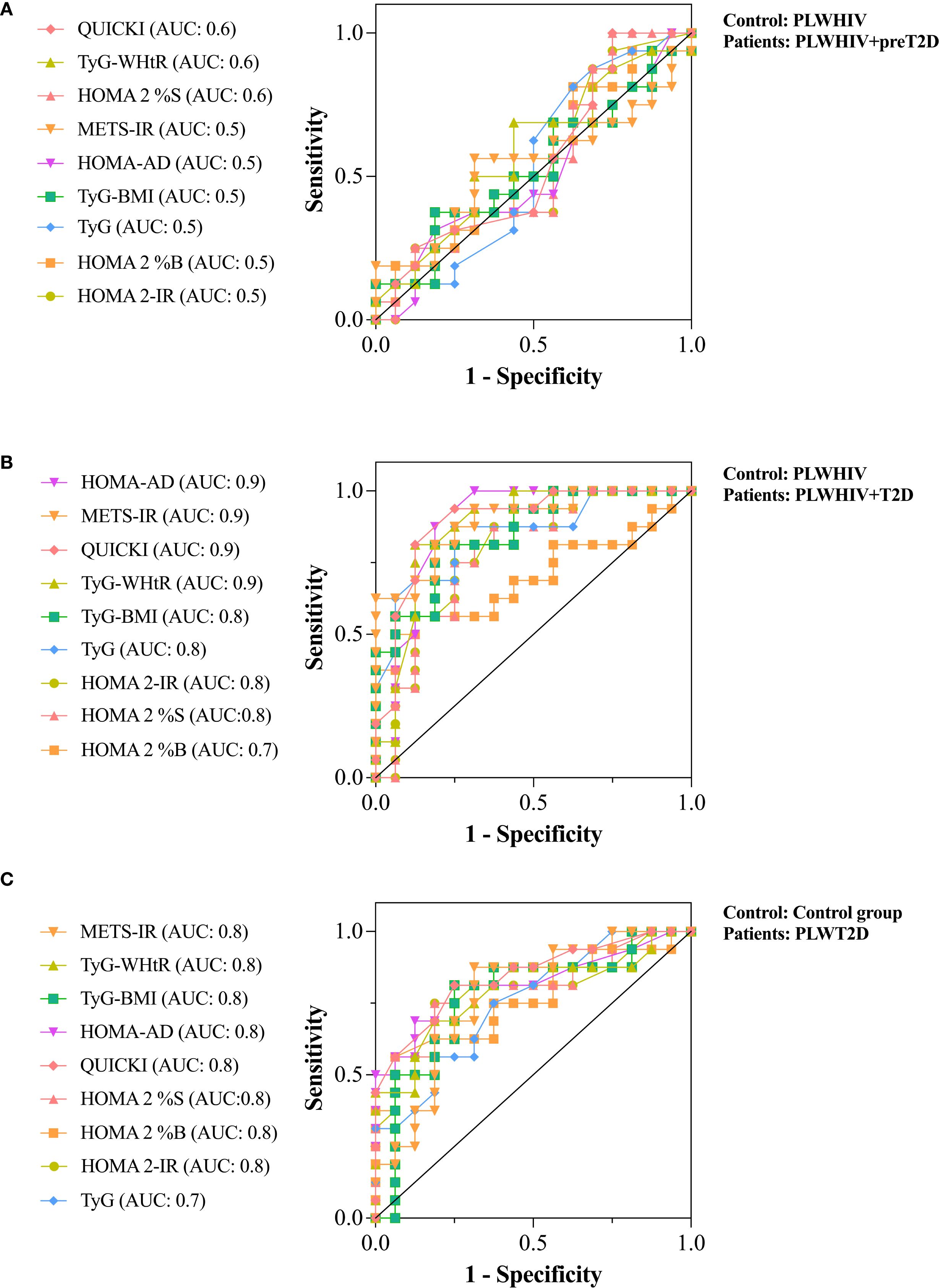 Three ROC curve graphs labeled A, B, and C compare different metrics for sensitivity and specificity. Each curve represents an index with a corresponding AUC (Area Under Curve) value. Graph A shows lower AUC scores around 0.5 to 0.6 for varying indices. Graph B displays higher AUC values at approximately 0.7 to 0.9. Graph C shows AUC values centered around 0.7 to 0.8. Controls and patients are described as PLWHIV with preT2D or T2D, and a control group.