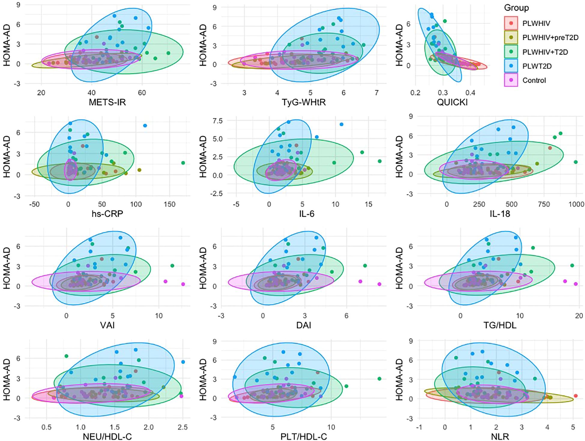 Scatter plots comparing HOMA-AD with various parameters: METS-IR, TyG-WHtR, QUICKI, hs-CRP, IL-6, IL-18, VAI, DAI, TG/HDL, NEU/HDL-C, PLT/HDL-C, and NLR. Colored dots represent groups: PLWHIV, PLWHIV+preT2D, PLWHIV+T2D, PLWT2D, and Control, with corresponding ellipses showing data distribution.