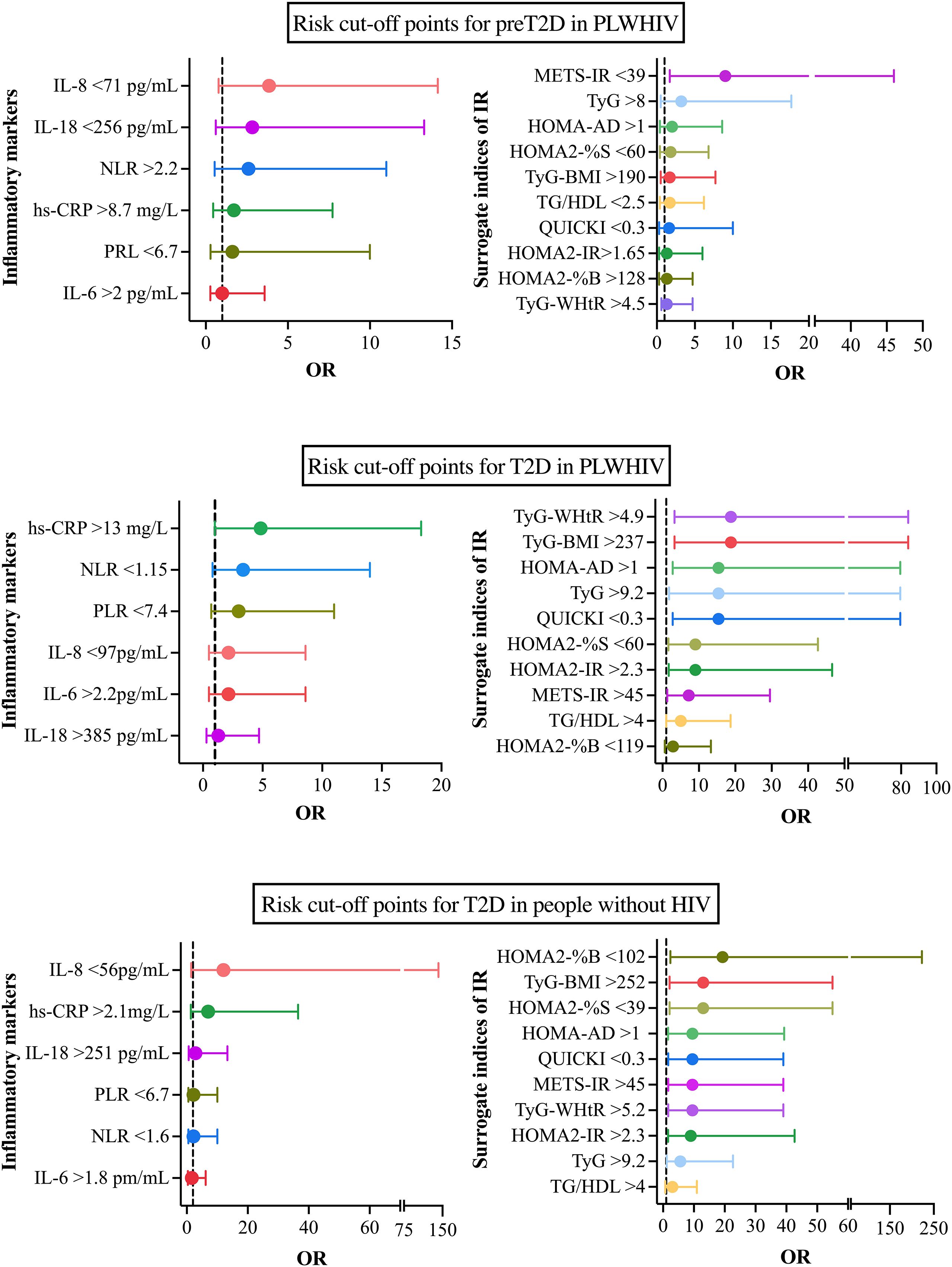Three charts show risk cut-off points for prediabetes and diabetes in people living with HIV (PLWHIV) and those without HIV, using inflammatory markers and surrogate indices of insulin resistance. The charts compare odds ratios (OR) across markers like IL-8, IL-18, NLR, and hs-CRP, and indices such as METS-IR, TyG, HOMA2, and QUICKI.