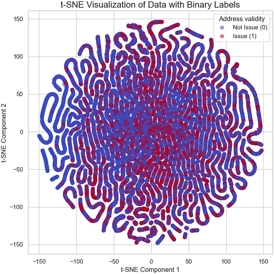 t-SNE visualization of data with binary labels, showing blue and red lines with circular patterns. Blue lines represent “Not Issue” and red dots indicate “Issue.” Axes labeled as t-SNE Component 1 and 2.