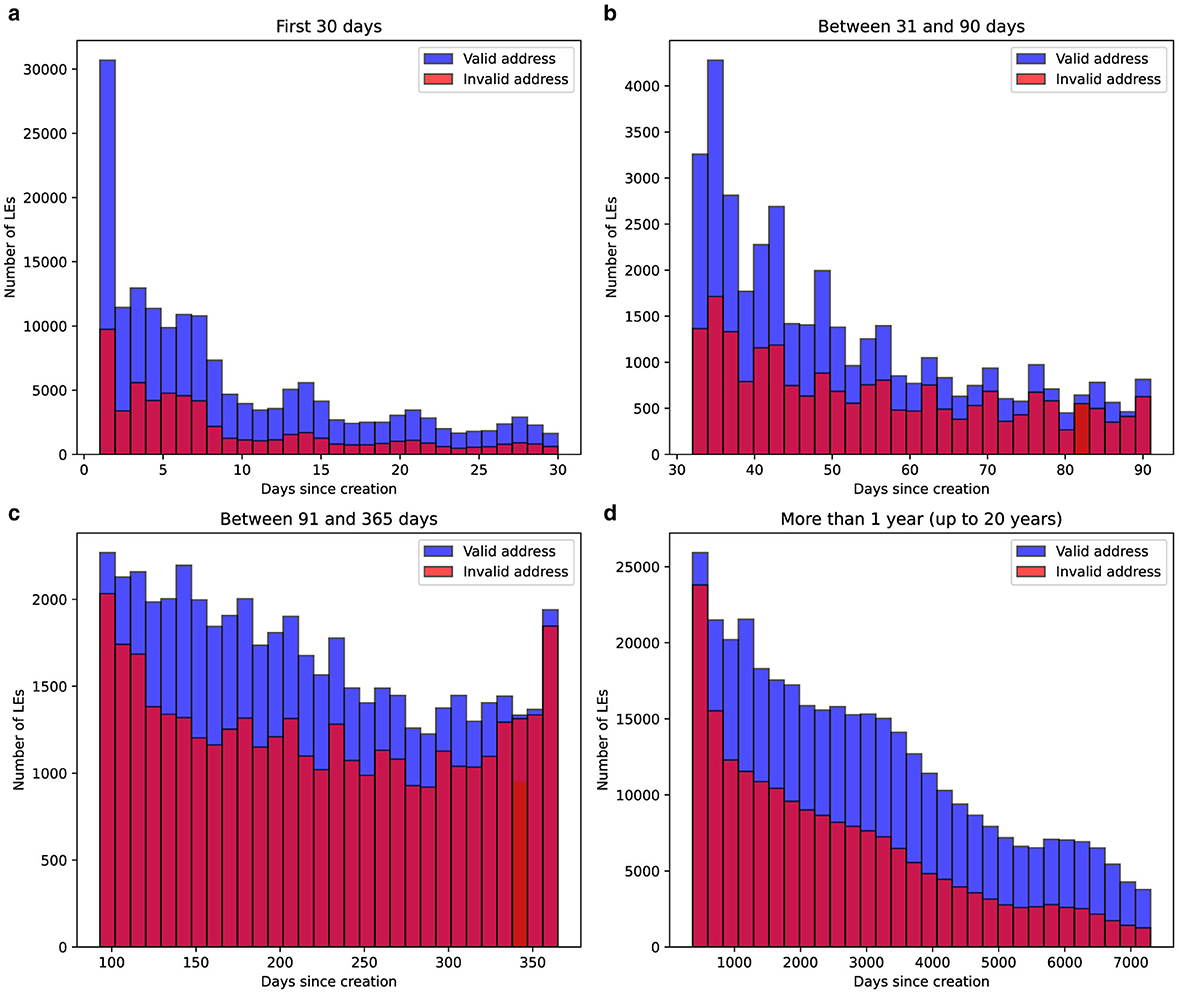 Four bar charts show the number of LEs over time since creation, split by valid and invalid addresses. The first chart (0-30 days) shows a rapid decline, with valid addresses dominating initially. The second (31-90 days) shows a similar trend. The third (91-365 days) displays a more balanced distribution, with invalid addresses more prevalent. The fourth chart (more than 1 year) shows a steady decrease, with valid addresses again initially higher but decreasing at a similar rate. Valid addresses are in blue, and invalid addresses are in red.
