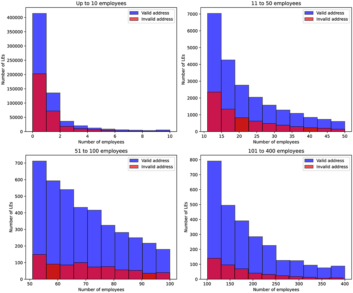 Four bar graphs depict the number of Local Enterprise Units (LEUs) by employee count categories: up to 10, 11 to 50, 51 to 100, and 101 to 400. Bars are divided into blue (valid address) and red (invalid address) segments. Blue segments consistently outnumber red ones. Most businesses have fewer employees in each category.