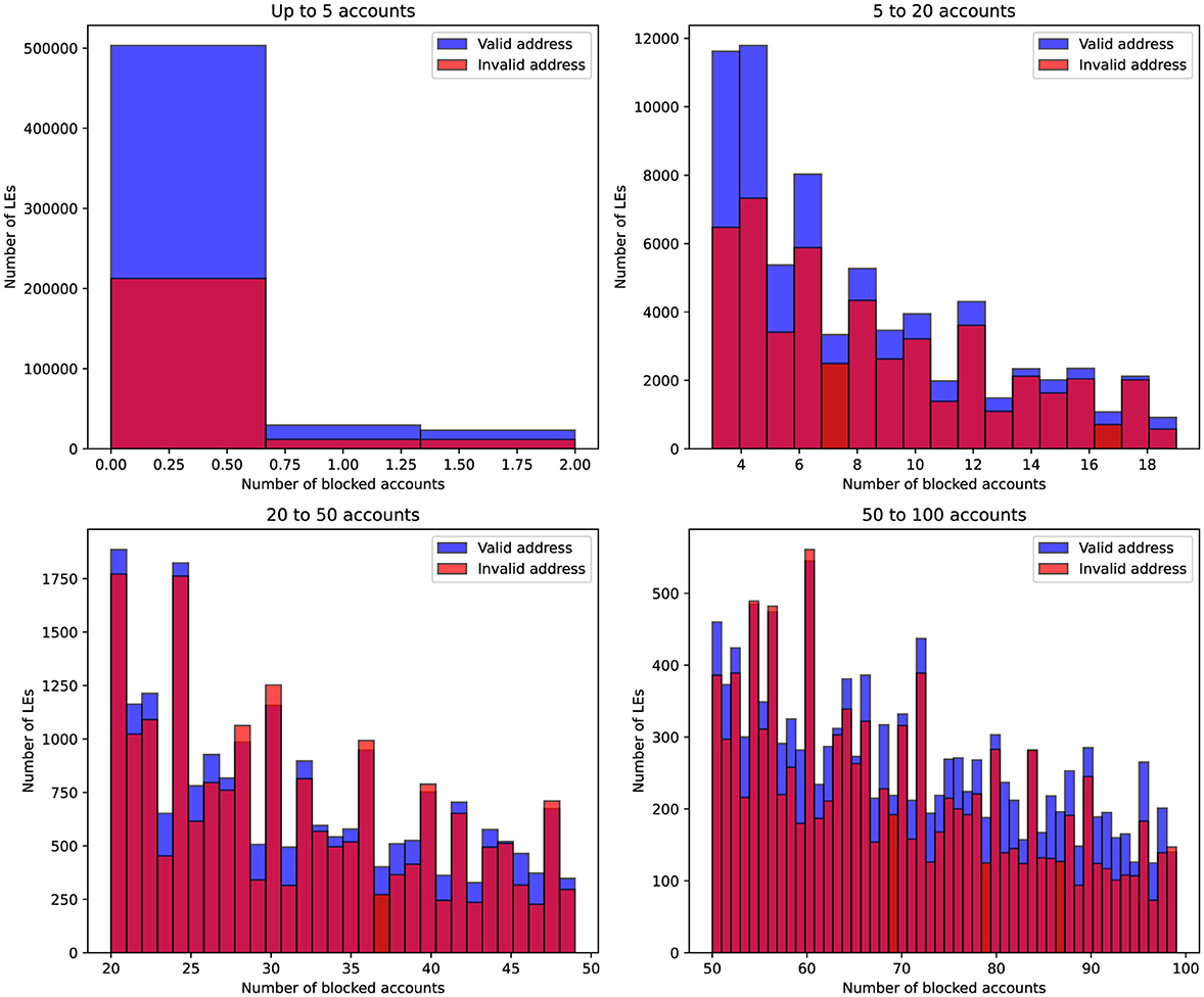 Four bar charts display data on “Valid” and “Invalid” addresses across different ranges of blocked accounts. The top left chart, labeled “Up to 5 accounts,” shows a high count of valid addresses up to 0.5 blocked accounts. The top right chart, “5 to 20 accounts,” reveals more invalid addresses as the number of blocked accounts increases. The bottom left chart, “20 to 50 accounts,” demonstrates varying levels of valid and invalid addresses, with invalid addresses generally higher. The bottom right chart, “50 to 100 accounts,” indicates a higher prevalence of invalid addresses with slight fluctuations.