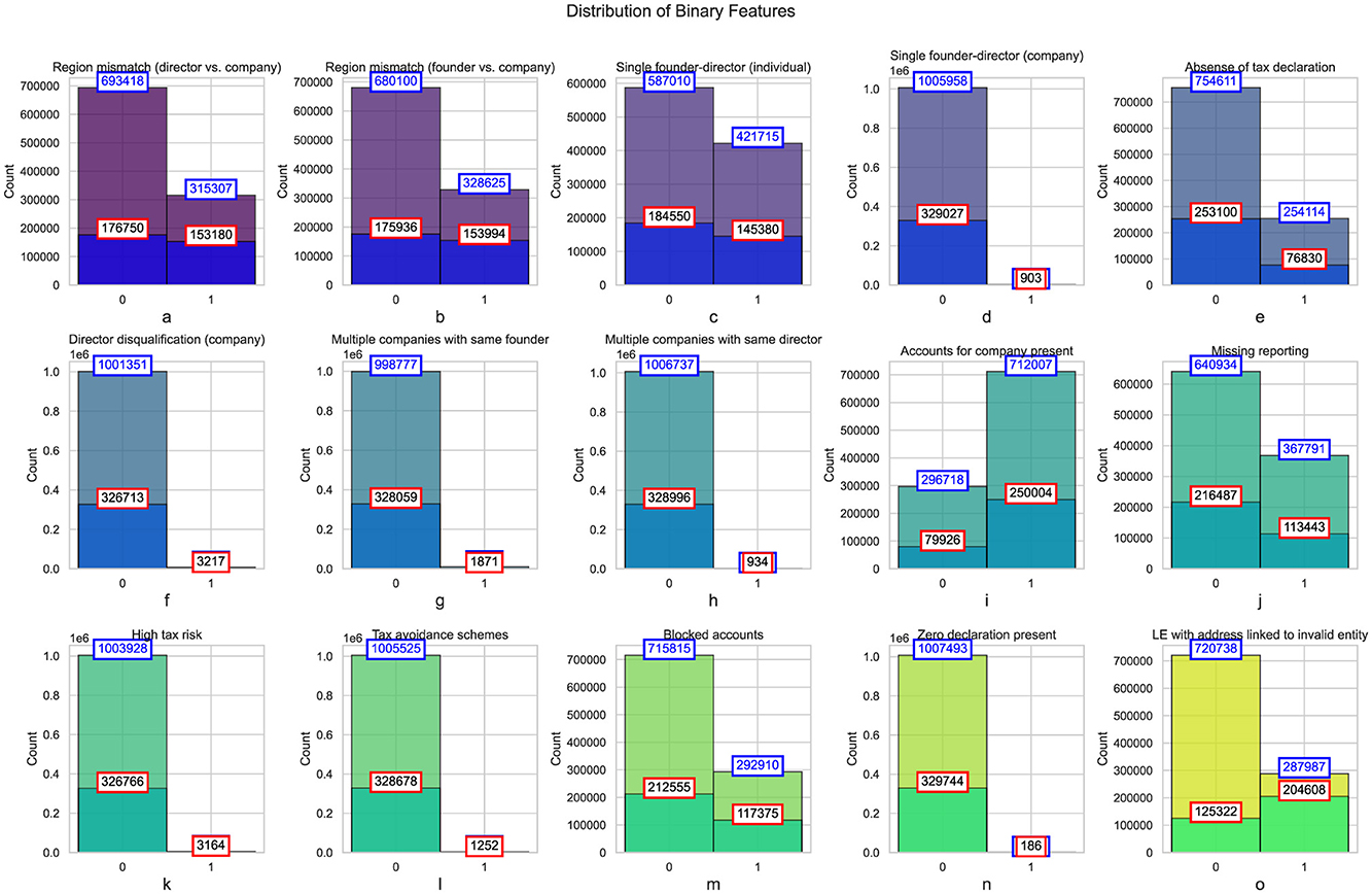 Bar chart displays the distribution of binary features across multiple categories, labeled a to n. Each subplot presents counts for two binary values: zero and one. Notable categories include “Region mismatch”, “Single founder-director”, “Absence of tax declaration”, “Director disqualification”, “Multiple companies with same founder or director”, and “High tax risk”. Count differences between the binary values are highlighted with numerical labels for each category. The chart uses varying color schemes to distinguish between different features and highlight count disparities.