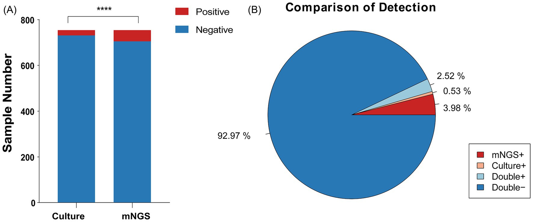 Bar and pie charts compare sample detection by culture and metagenomic next-generation sequencing (mNGS). Bar chart (A) shows both methods primarily yield negative results, with mNGS having a slight increase in positives (indicated by stars). Pie chart (B) shows 92.97% as double negative, 3.98% mNGS positive, 2.52% positive in both, and 0.53% positive in culture.
