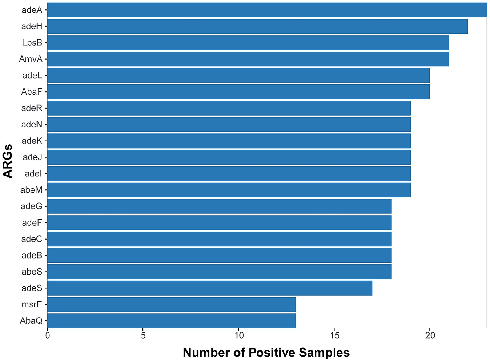 Bar chart displaying the number of positive samples for various ARGs, with
