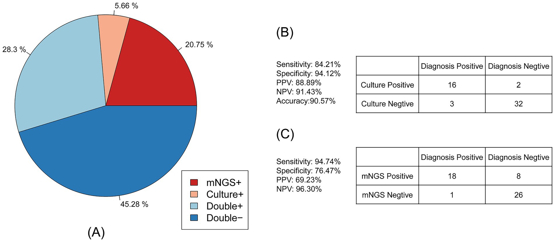 Pie chart and data tables comparing diagnostic test results. The pie chart shows four categories: Double negative (45.28%), Double positive (28.3%), mNGS positive (20.75%), and Culture positive (5.66%). Table B displays diagnostic sensitivity of 84.21%, specificity of 94.12%, PPV of 88.89%, NPV of 91.43%, and accuracy of 90.57%, with Culture positive and negative results. Table C shows mNGS results with sensitivity of 94.74%, specificity of 76.47%, PPV of 69.23%, NPV of 96.30%, and mNGS positive and negative outcomes.