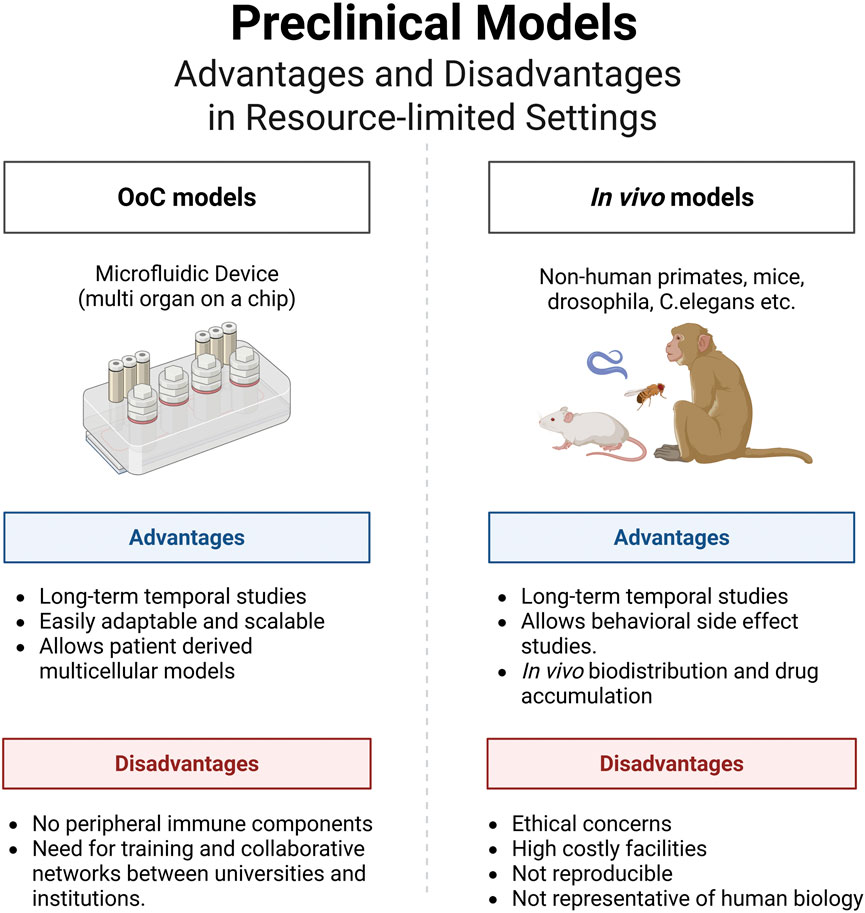 Comparison chart of preclinical models in resource-limited settings. On the left,