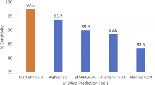 Bar chart comparing the sensitivity of various in silico prediction tools. AllerCatPro 2.0 leads with 97.5%, followed by AlgPred 2.0 at 93.7%, pLM4Alg-640 at 89.9%, AllergenFP v.1.0 at 88.6%, and AllerTop v.2.0 at 83.5%.