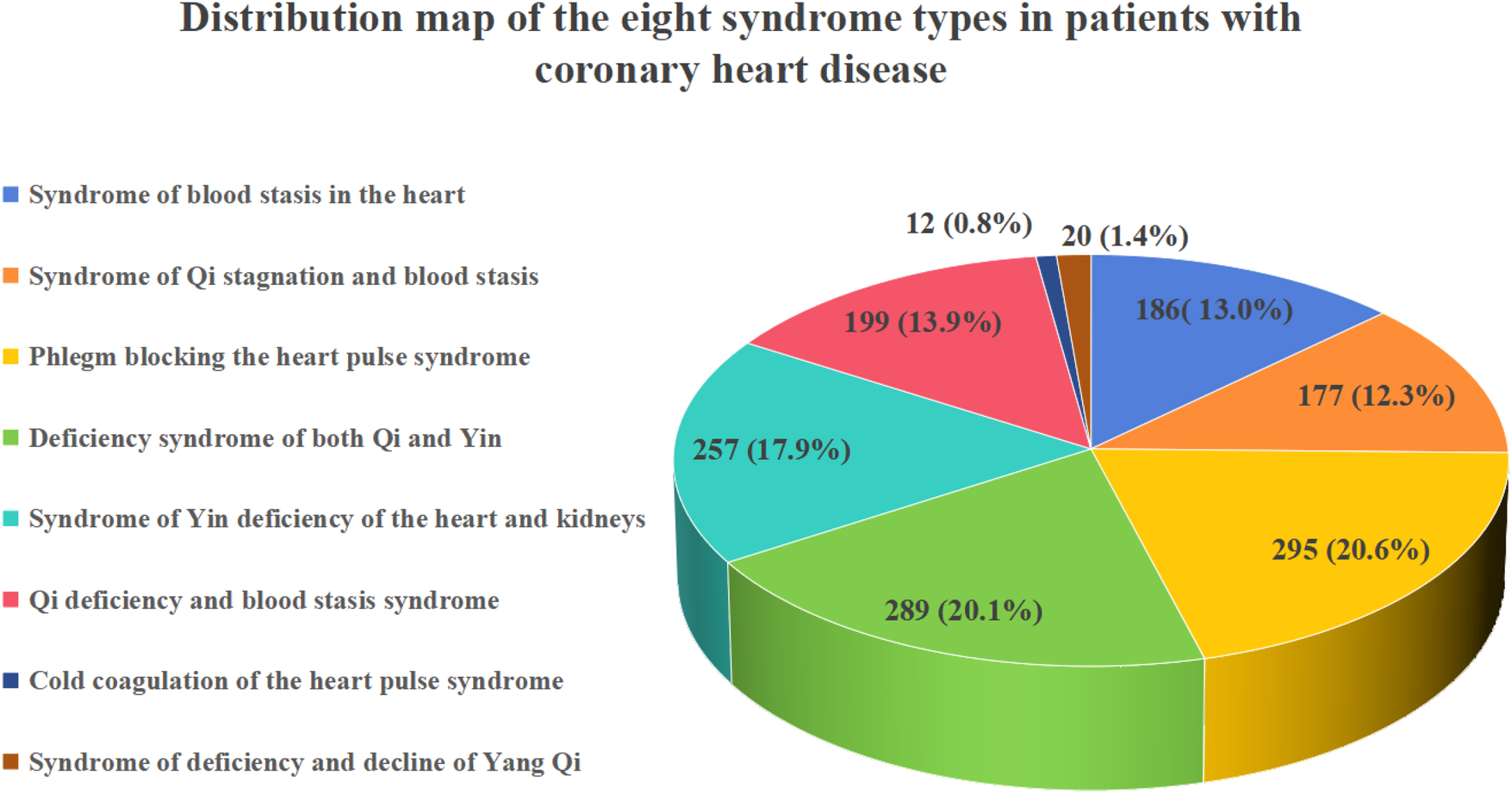 Pie chart depicting the distribution of eight syndrome types in coronary heart disease patients. Largest segments: yellow (20.6%) for \"Phlegm blocking the heart pulse syndrome,\" and light green (20.1%) for \"Deficiency syndrome of both Qi and Yin.\" Other segments include blue (17.9%), red (13.9%), pink (13.0%), orange (12.3%), dark blue (1.4%), and brown (0.8%).