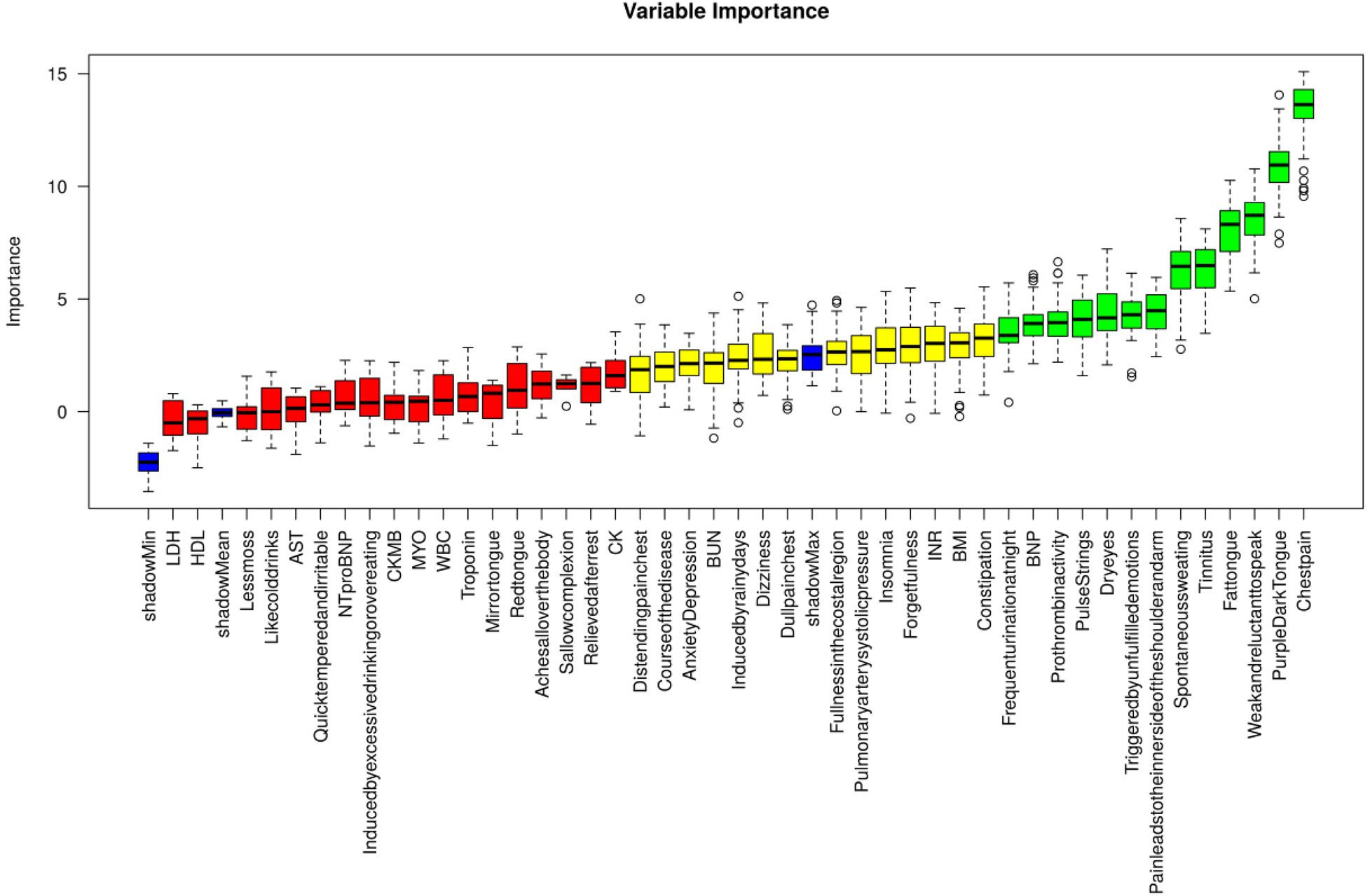 Box plot showing the importance of various variables, with the x-axis displaying variable names and the y-axis indicating importance levels from zero to fifteen. Colors represent different significance classes, with blue, red, yellow, and green boxes across the plot.